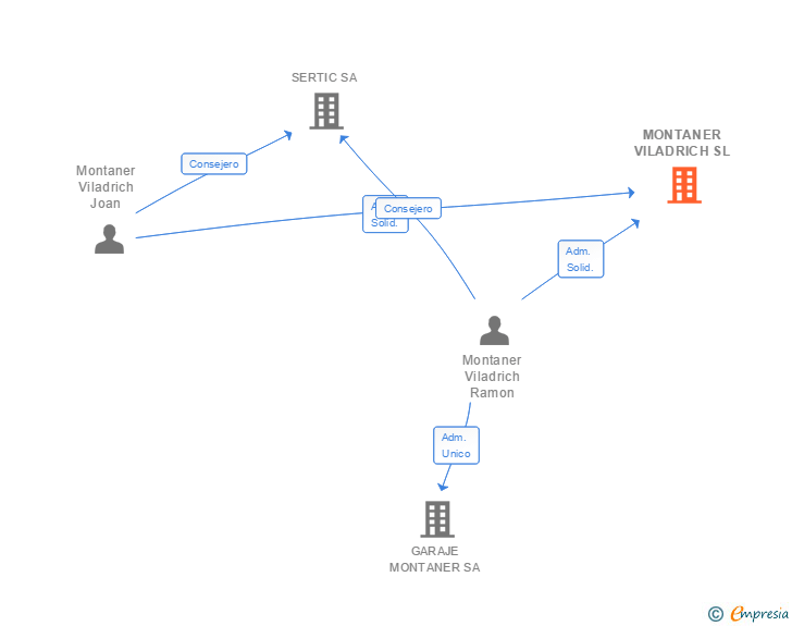 Vinculaciones societarias de MONTANER VILADRICH SL