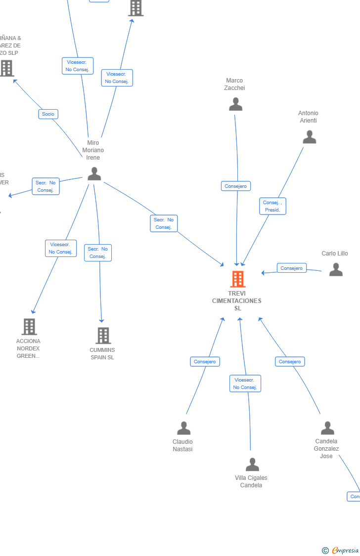 Vinculaciones societarias de TREVI CIMENTACIONES SL