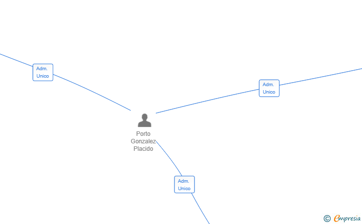 Vinculaciones societarias de REFORMAS PLAPOR SL