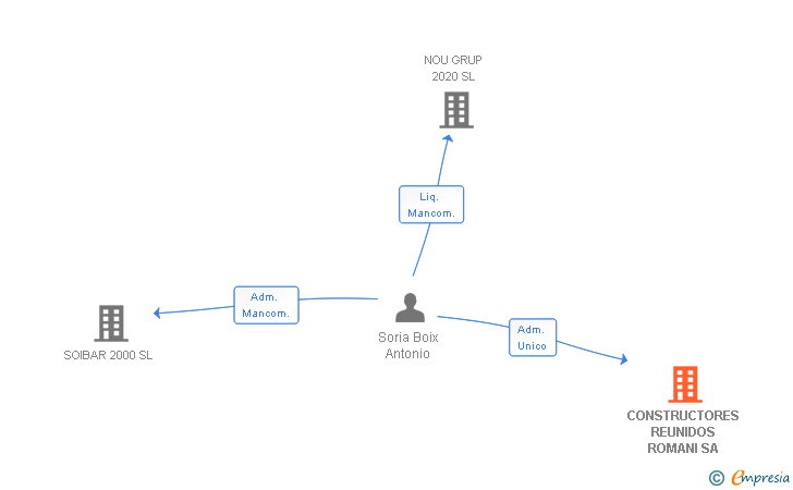 Vinculaciones societarias de CONSTRUCTORES REUNIDOS ROMANI SA