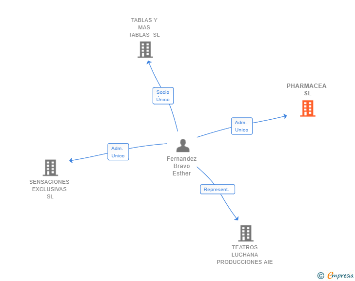 Vinculaciones societarias de PHARMACEA SL