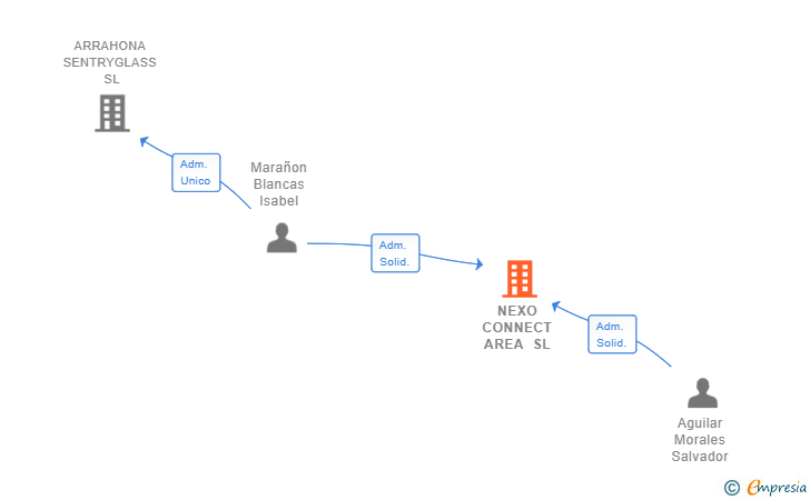Vinculaciones societarias de NEXO CONNECT AREA SL
