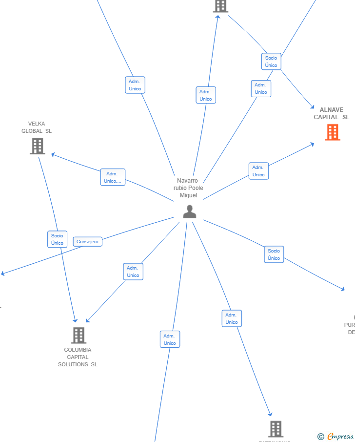 Vinculaciones societarias de ALNAVE CAPITAL SL