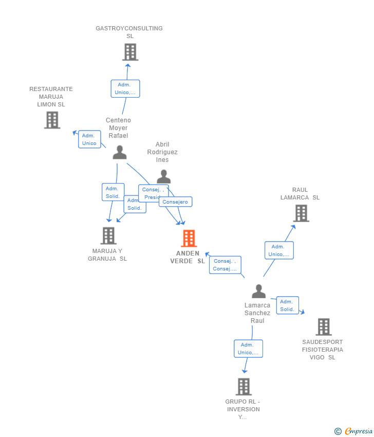 Vinculaciones societarias de ANDEN VERDE SL