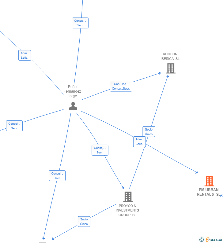 Vinculaciones societarias de PM URBAN RENTALS SL