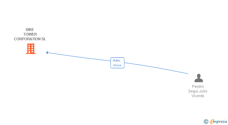 Vinculaciones societarias de BIKE TOWER CORPORATION SL