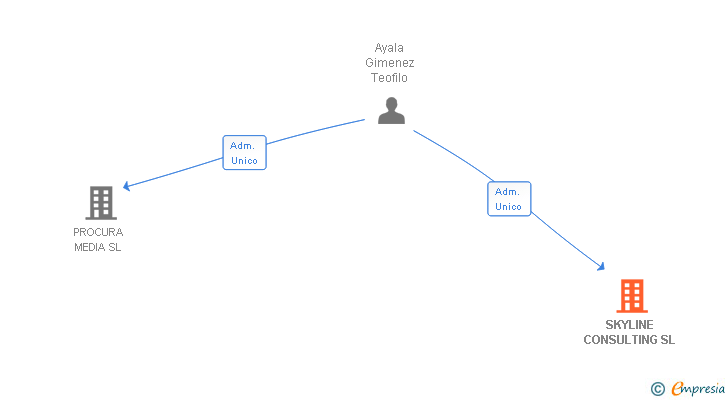 Vinculaciones societarias de SKYLINE CONSULTING SL