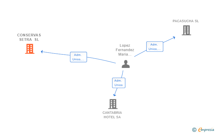 Vinculaciones societarias de CONSERVAS SETRA SL