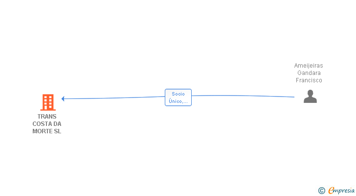 Vinculaciones societarias de TRANS COSTA DA MORTE SL