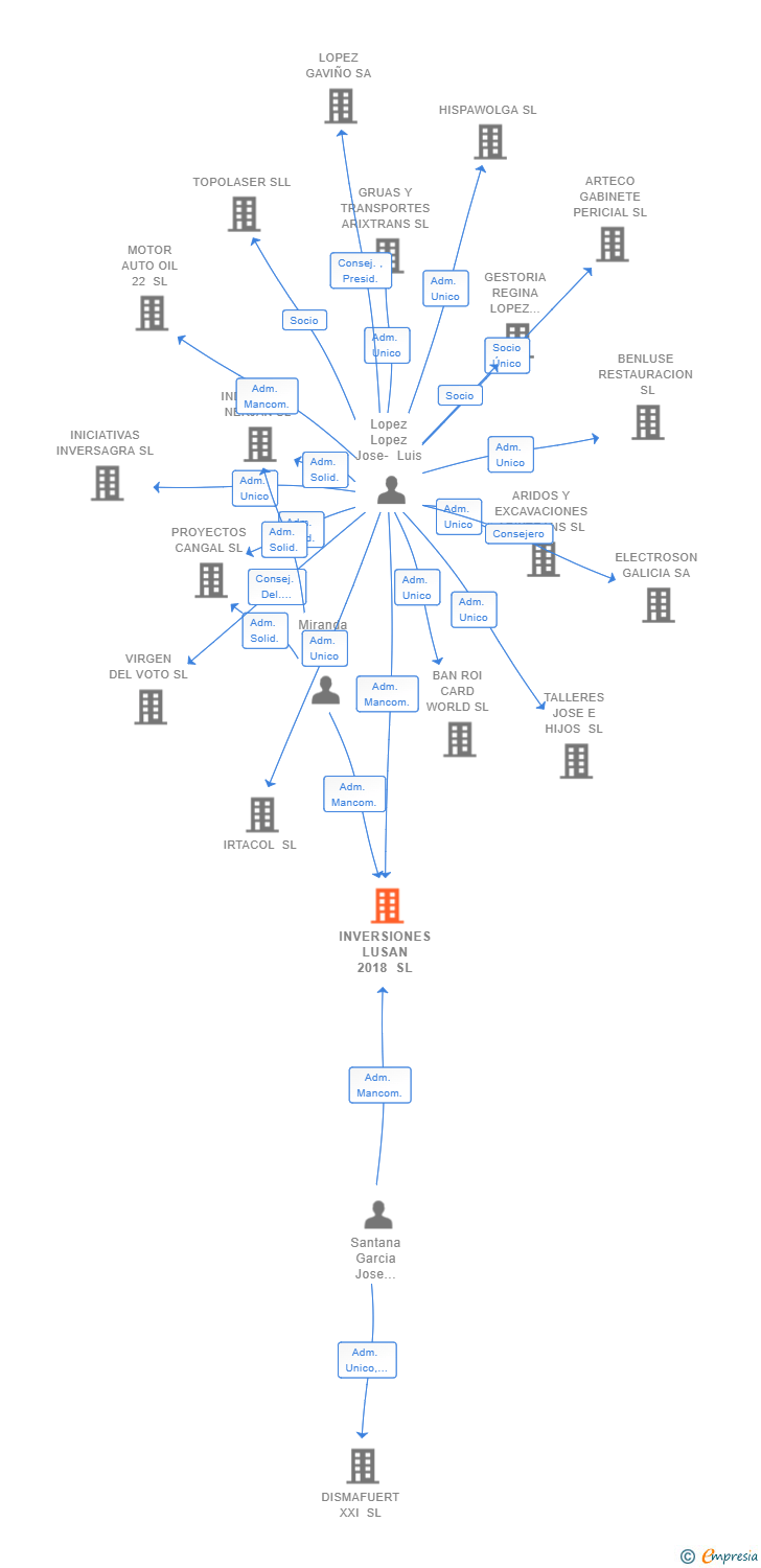 Vinculaciones societarias de INVERSIONES LUSAN 2018 SL