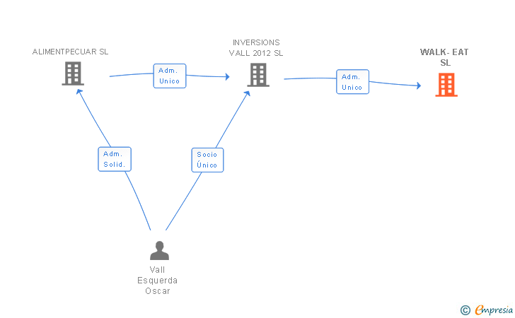Vinculaciones societarias de WALK-EAT SL