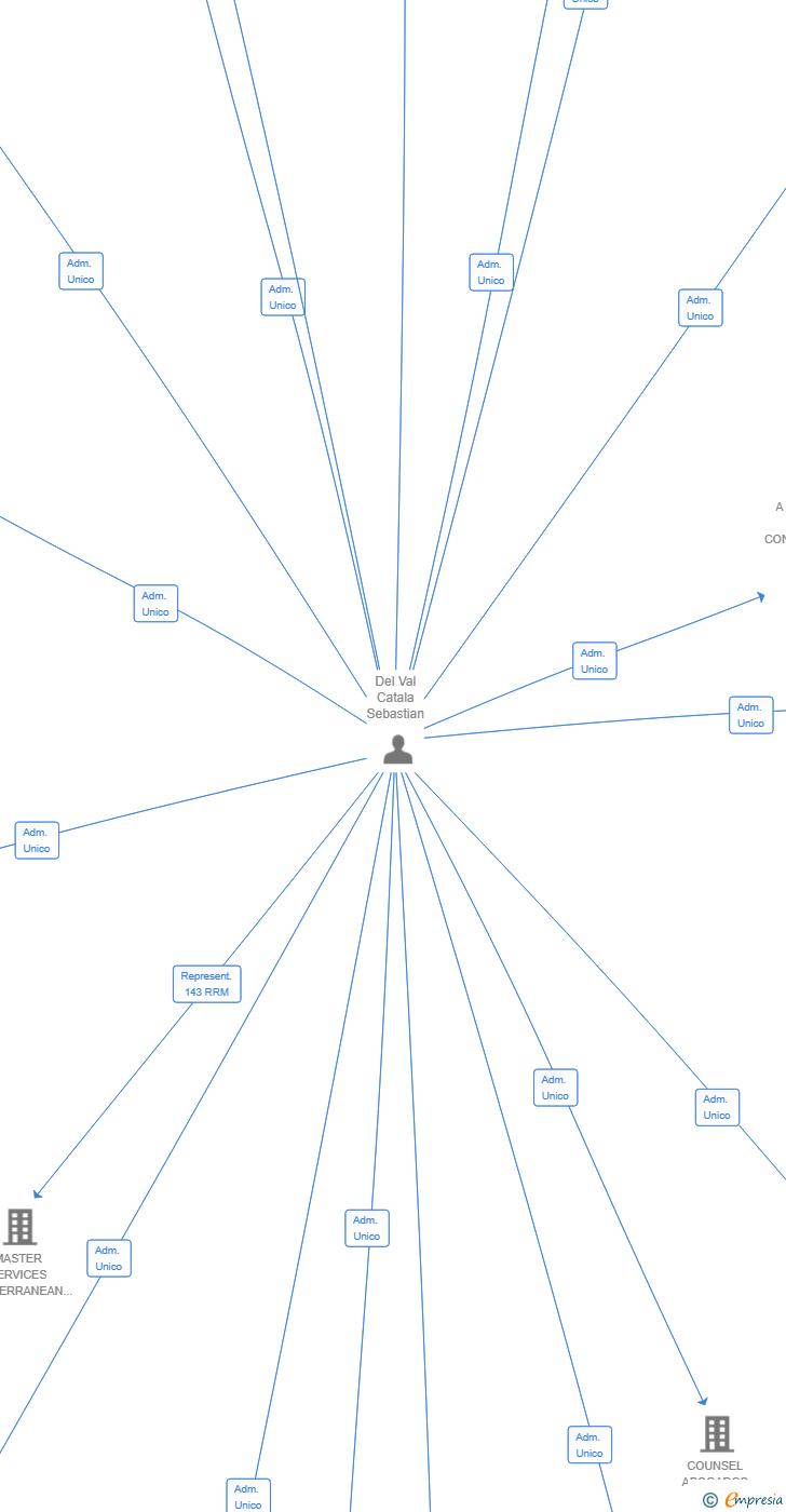 Vinculaciones societarias de PECUNIAE COLLOCATIO INVESTO SL