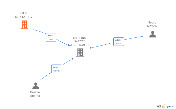 Vinculaciones societarias de TUJE RENTAL BV