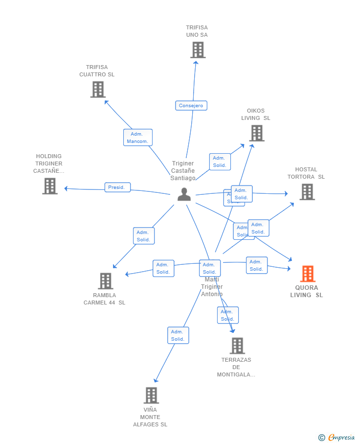 Vinculaciones societarias de QUORA LIVING SL
