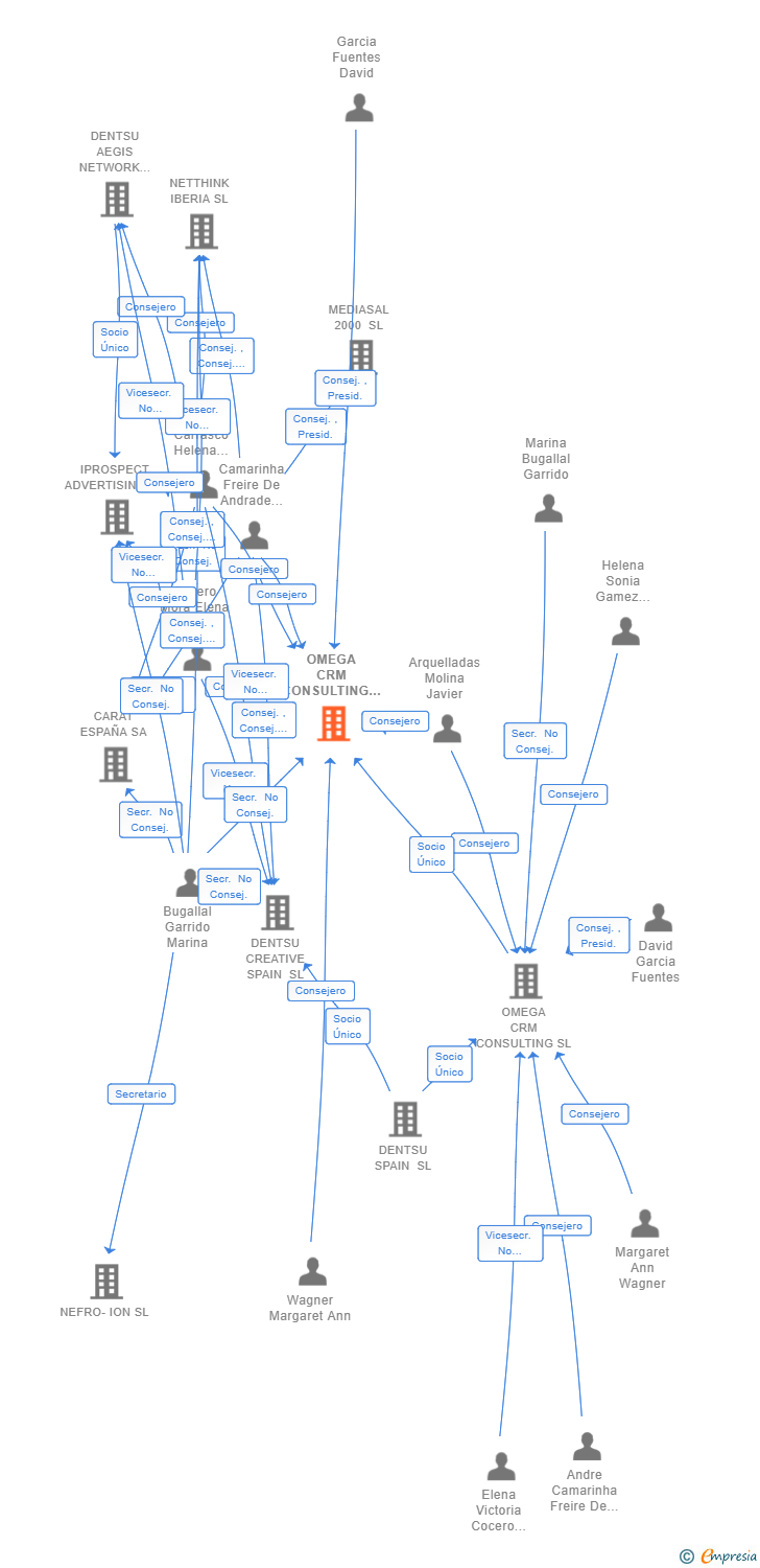 Vinculaciones societarias de OMEGA CRM CONSULTING NORTE SL
