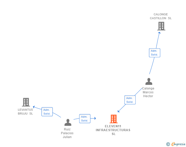 Vinculaciones societarias de ELEVEN11 INFRAESTRUCTURAS SL
