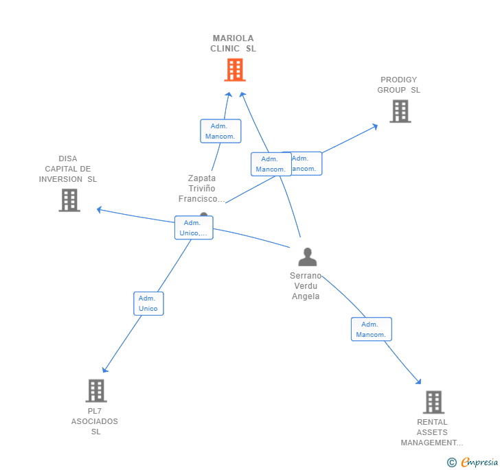 Vinculaciones societarias de MARIOLA CLINIC SL