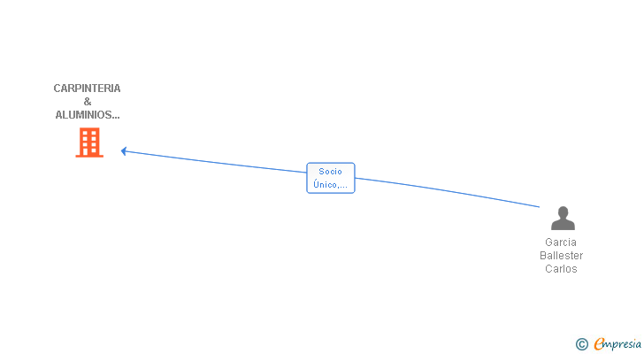 Vinculaciones societarias de CARPINTERIA & ALUMINIOS SAGUNTO SLNE