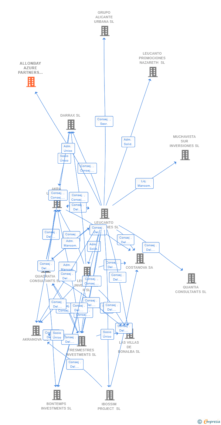 Vinculaciones societarias de ALLONBAY AZURE PARTNERS SL