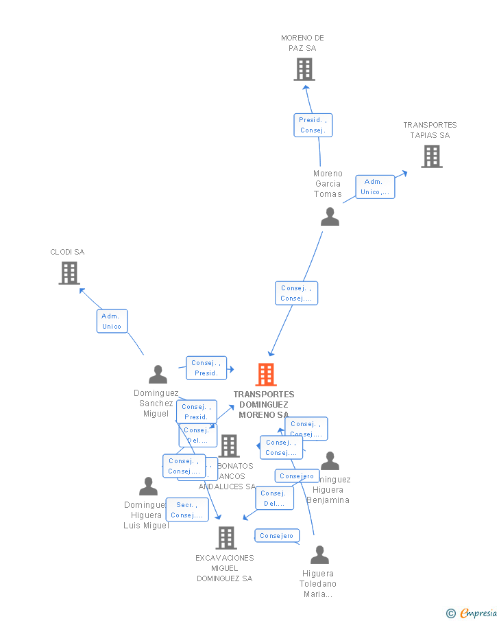 Vinculaciones societarias de TRANSPORTES DOMINGUEZ MORENO SA