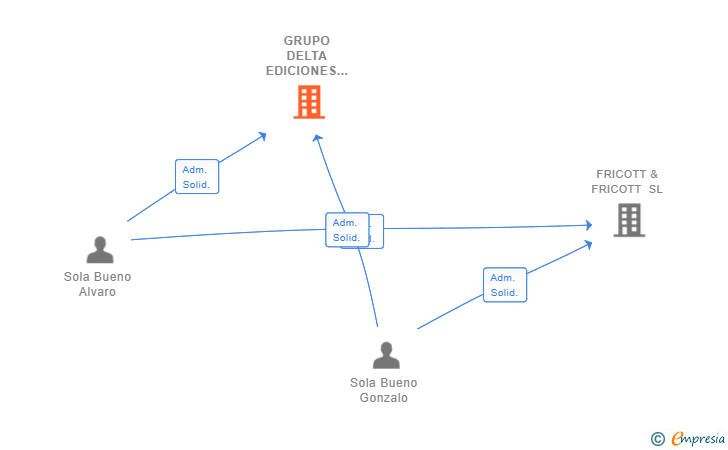Vinculaciones societarias de GRUPO DELTA EDICIONES DIGITALES SL