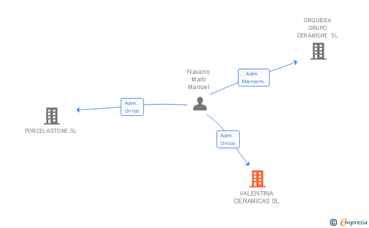 Vinculaciones societarias de VALENTINA CERAMICAS SL