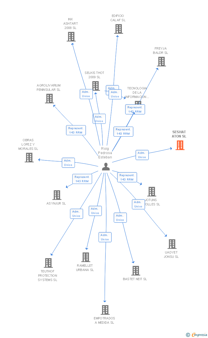 Vinculaciones societarias de SESHAT ATON SL