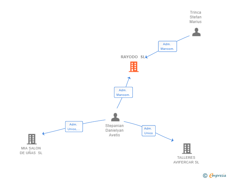 Vinculaciones societarias de RAYODO SL