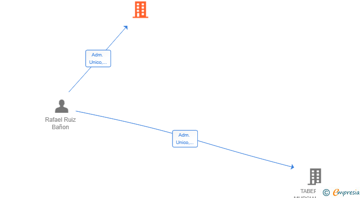 Vinculaciones societarias de PASS CAMPOAMOR SL