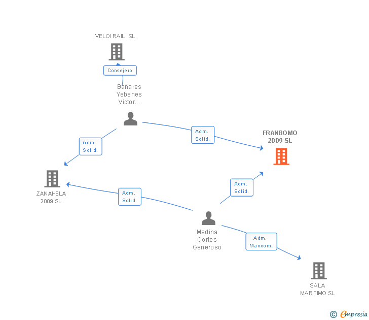 Vinculaciones societarias de FRANBOMO 2009 SL