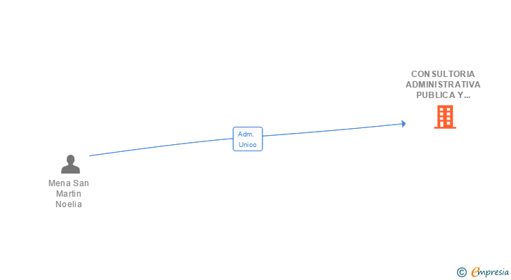 Vinculaciones societarias de CONSULTORIA ADMINISTRATIVA PUBLICA Y PRIVADA SL