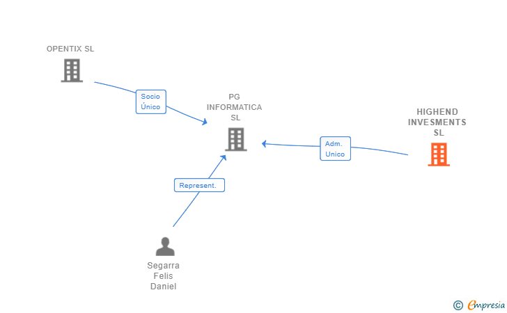 Vinculaciones societarias de HIGHEND INVESMENTS SL