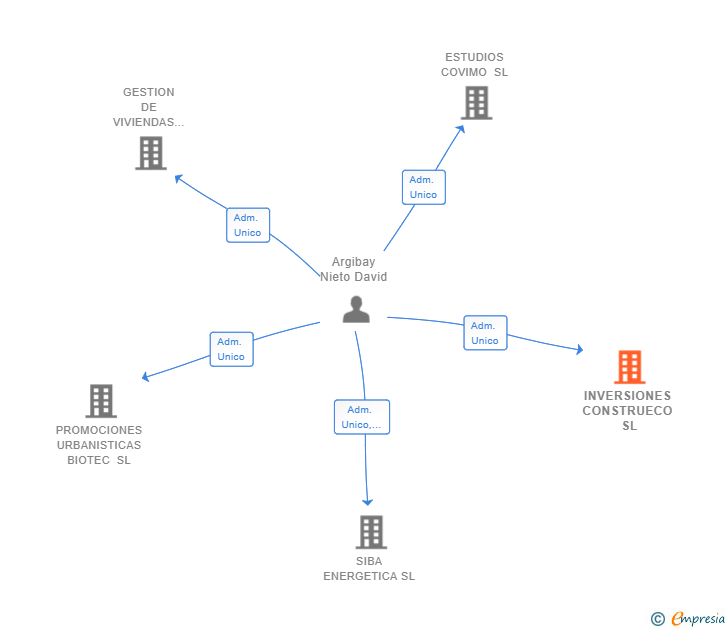 Vinculaciones societarias de INVERSIONES CONSTRUECO SL