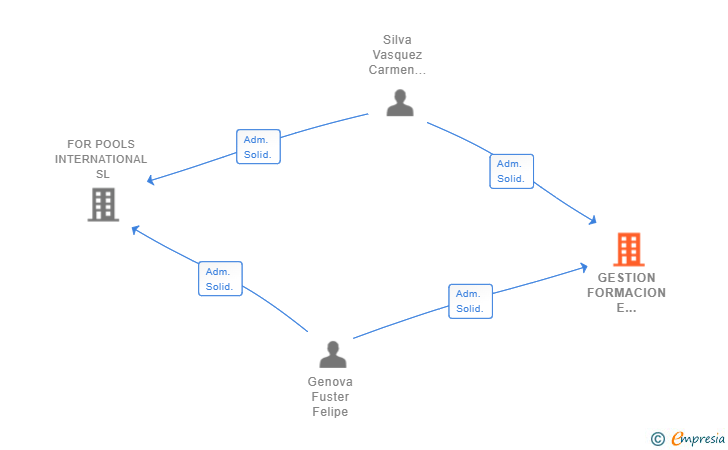 Vinculaciones societarias de GESTION FORMACION E INSTALACIONES ACUATICAS SL
