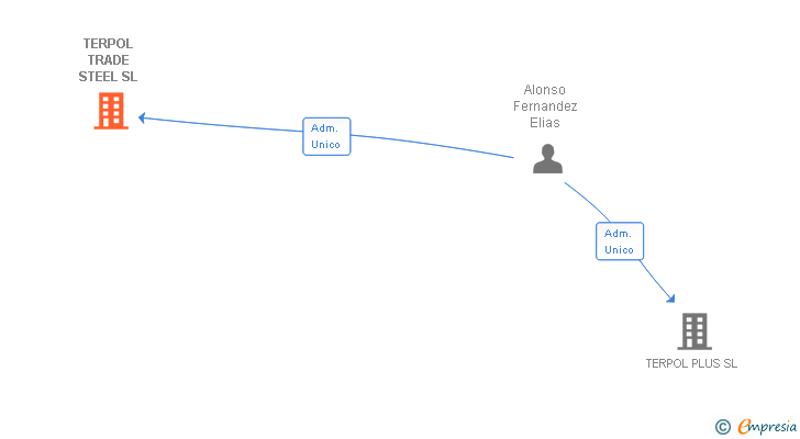Vinculaciones societarias de G-RIOT BROKERAGE SL