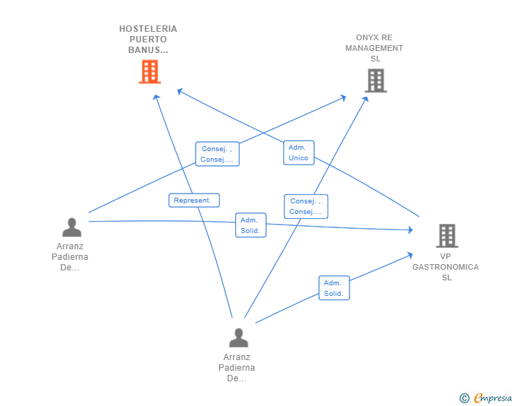Vinculaciones societarias de HOSTELERIA PUERTO BANUS 1999 SL