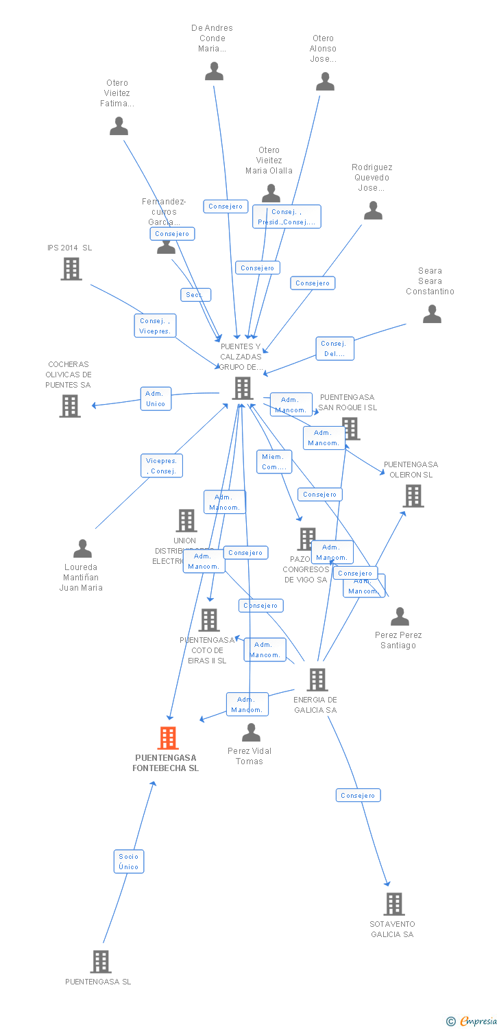 Vinculaciones societarias de PUENTENGASA FONTEBECHA SL