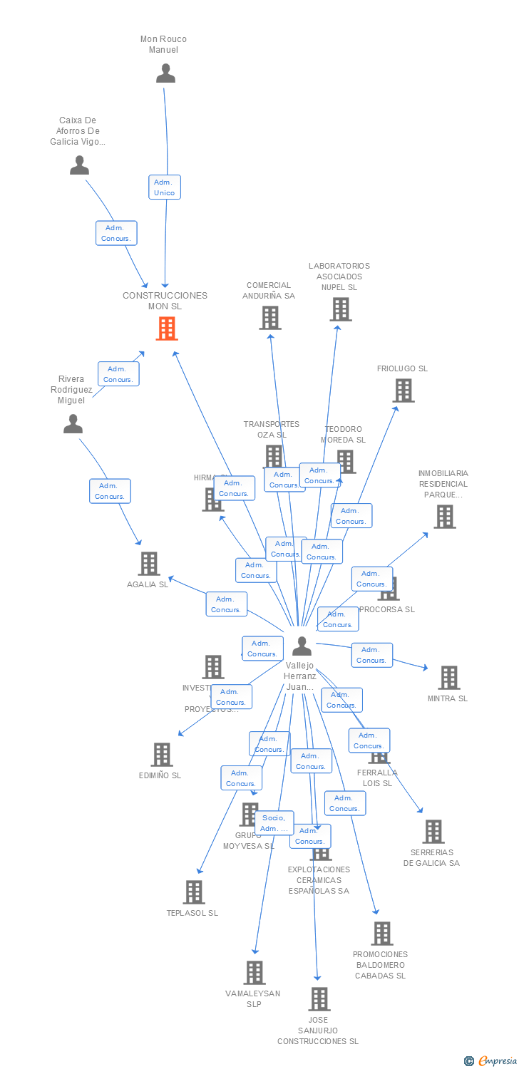 Vinculaciones societarias de CONSTRUCCIONES MON SL