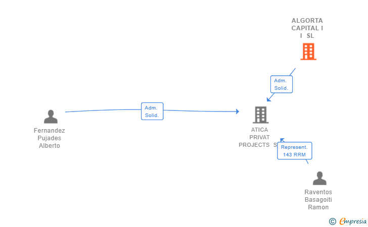 Vinculaciones societarias de ALGORTA CAPITAL I I SL