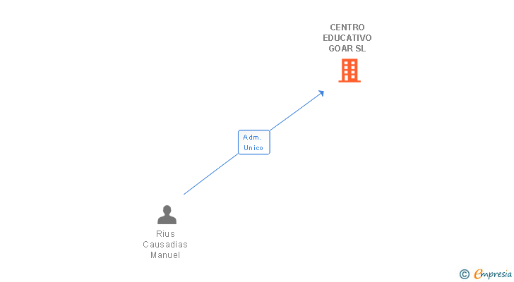 Vinculaciones societarias de CENTRO EDUCATIVO GOAR SL