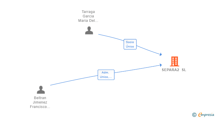 Vinculaciones societarias de SEPARA2 SL