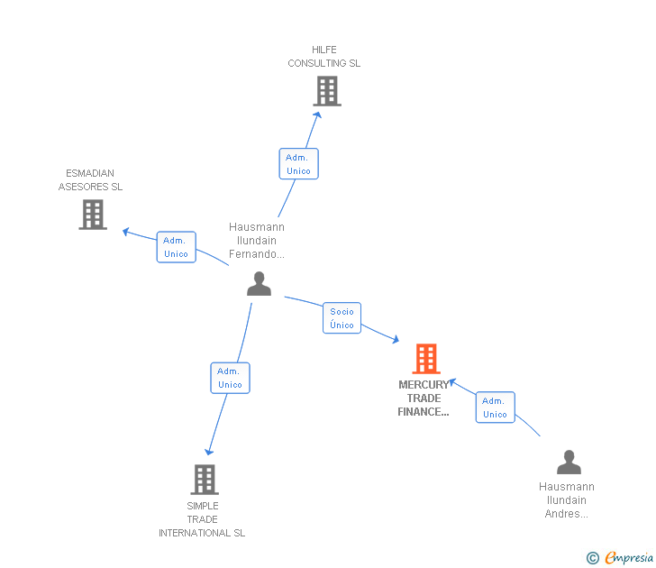 Vinculaciones societarias de MERCURY TRADE FINANCE SOLUTIONS SL