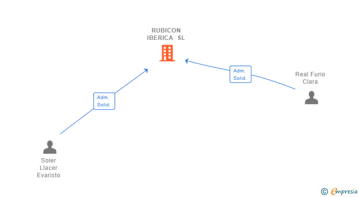 Vinculaciones societarias de RUBICON IBERICA SL