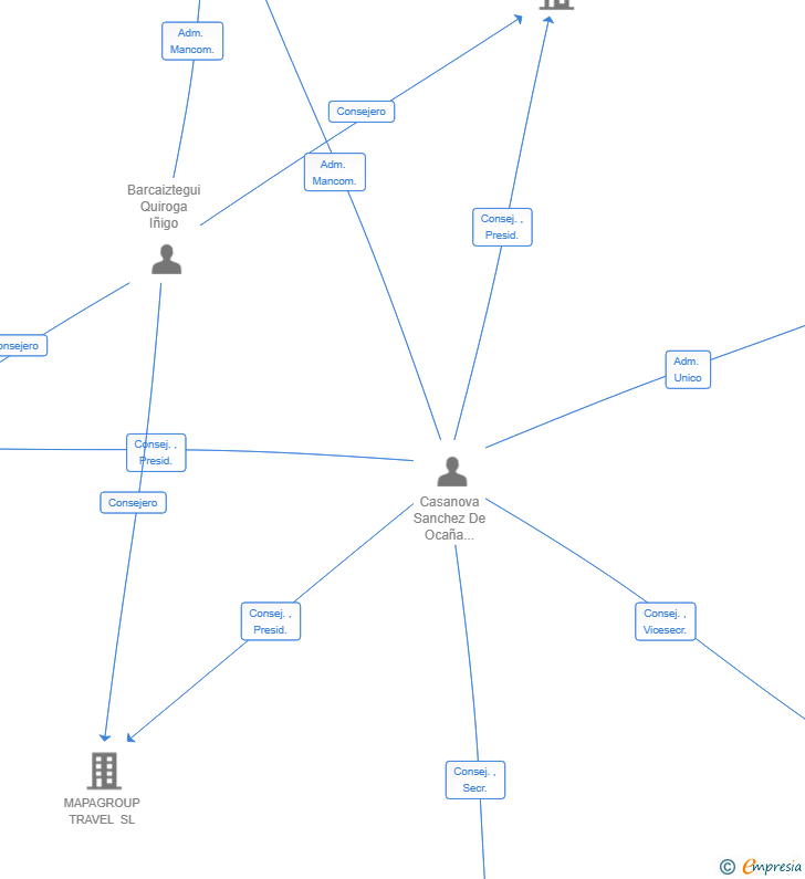 Vinculaciones societarias de DVC PARTNERS SL