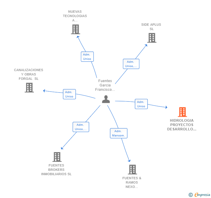 Vinculaciones societarias de HIDROLOGIA PROYECTOS DESARROLLO Y GESTION SL