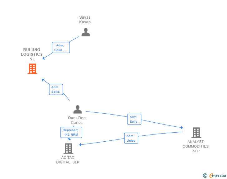 Vinculaciones societarias de BULUNG LOGISTICS SL