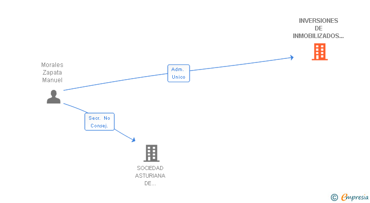 Vinculaciones societarias de INVERSIONES DE INMOBILIZADOS ASTURIANOS SA
