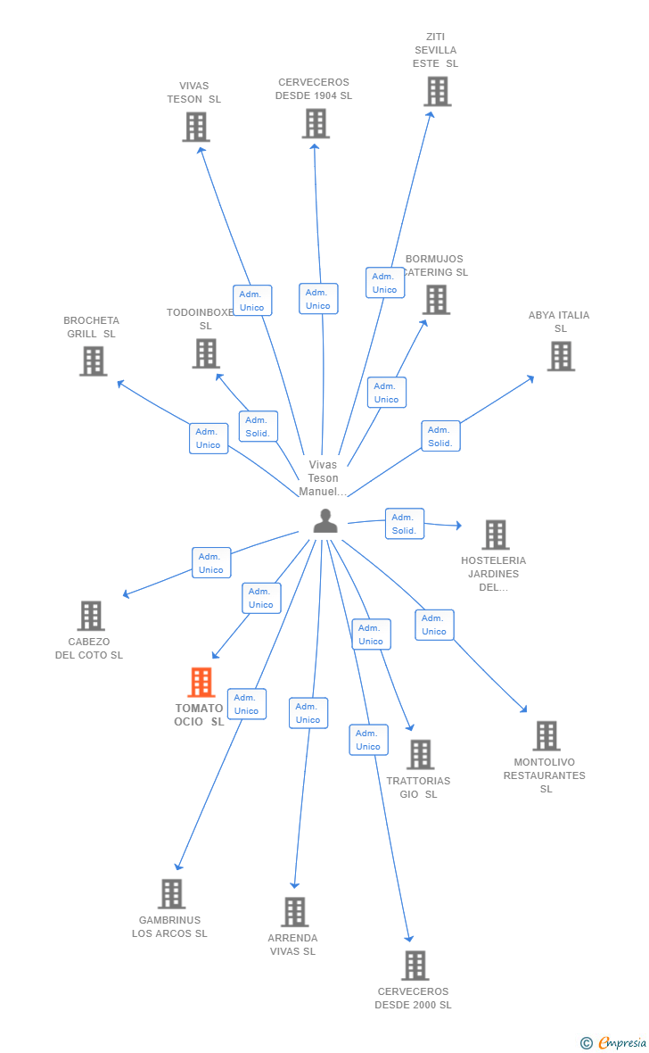 Vinculaciones societarias de TOMATO OCIO SL