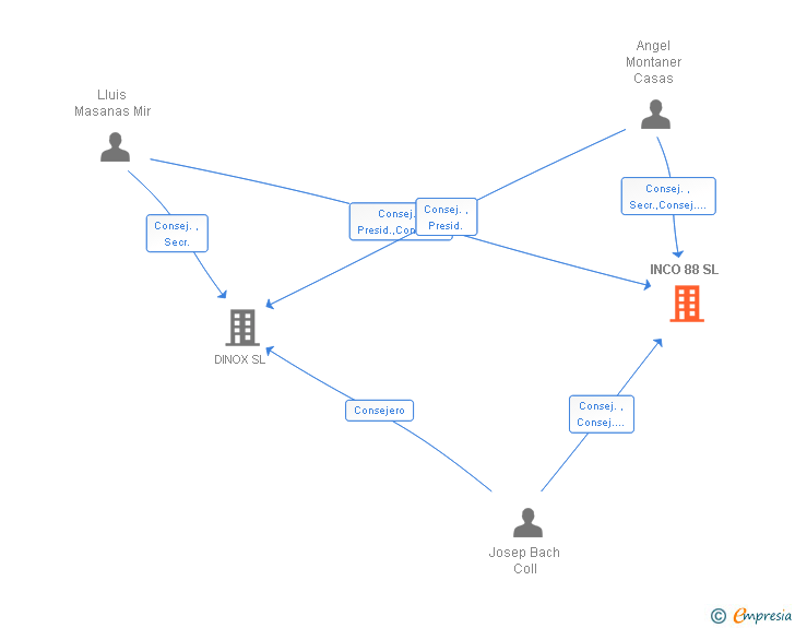 Vinculaciones societarias de INCO 88 SL