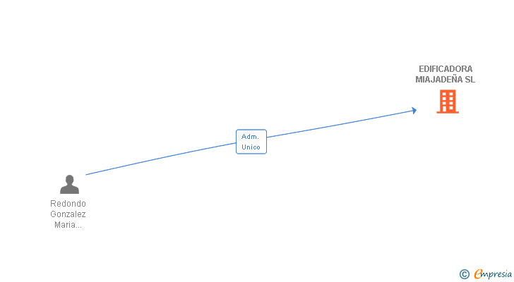 Vinculaciones societarias de EDIFICADORA MIAJADEÑA SL